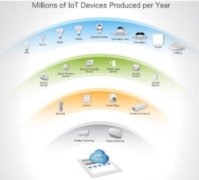 Zigbee聯(lián)盟推出多頻段物聯(lián)網(wǎng)網(wǎng)狀網(wǎng)絡(luò)技術(shù)